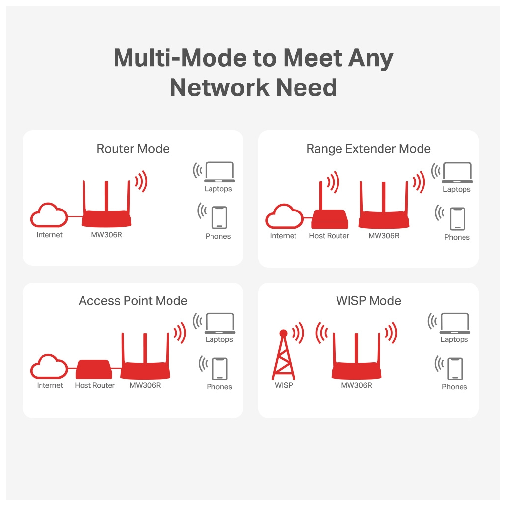 MERCUSYS MW306R 4 Port, 300Mbps, 2,4Ghz WiFi, Masaüstü, Megabit, Multi-Mode, Router